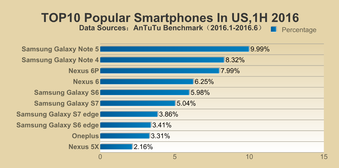 AnTuTu - Smartphone-urile Samsung H1 2016 Top USA
